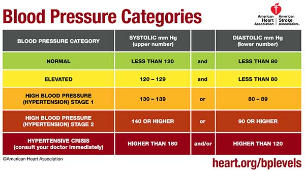 Tabla de presión arterial